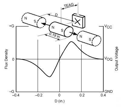 The slide-by actuation method using a Hall Effect sensor The slide-by actuation method